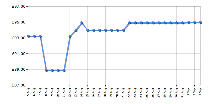 Cheapest price history chart for the Smeg WKF01WH