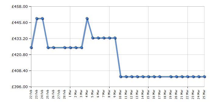 Cheapest price history chart for the Smeg WNP96SLAAUK1