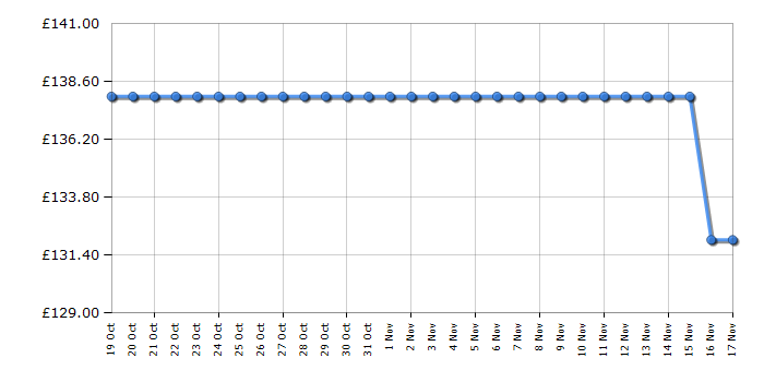 Cheapest price history chart for the Sonos Roam 2 - Black