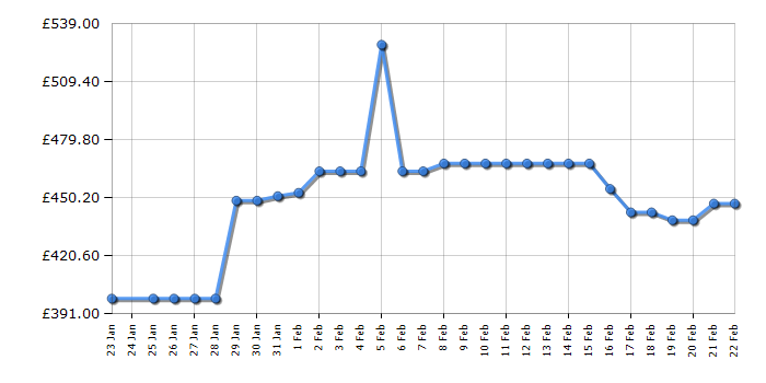 Cheapest price history chart for the Sony HTA3000