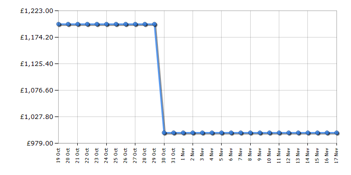 Cheapest price history chart for the Sony HTA9000