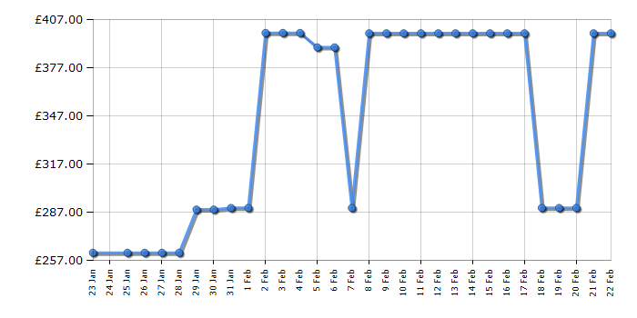 Cheapest price history chart for the Sony HTS2000