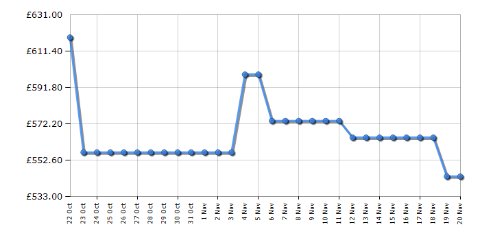 Cheapest price history chart for the Sony K50S38B
