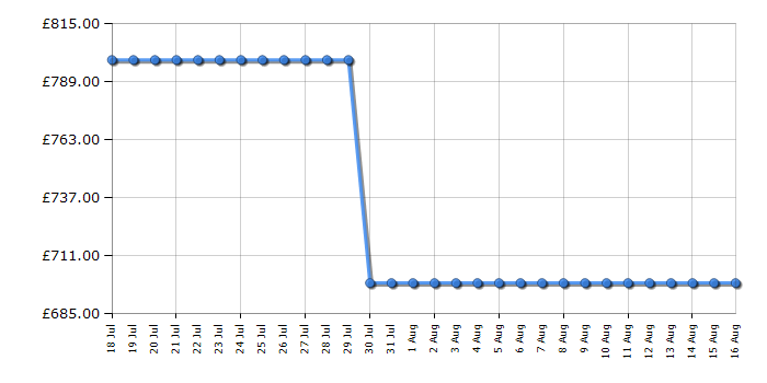 Cheapest price history chart for the Sony K55S38B