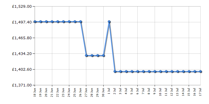 Cheapest price history chart for the Sony K55XR55B