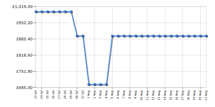 Cheapest price history chart for the Sony K65S38B
