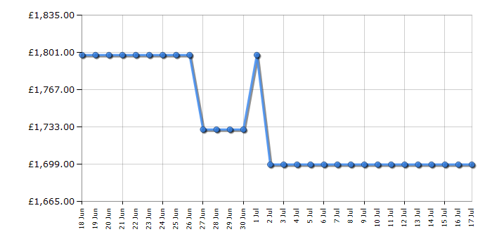 Cheapest price history chart for the Sony K65XR55B