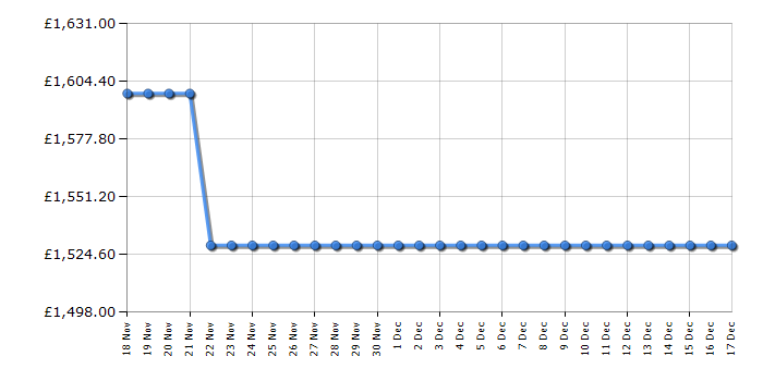 Cheapest price history chart for the Sony K65XR70U