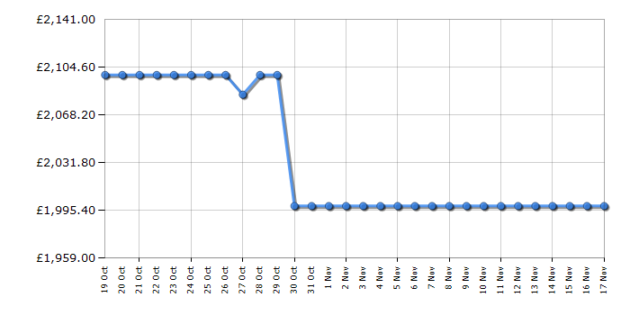 Cheapest price history chart for the Sony K65XR80U