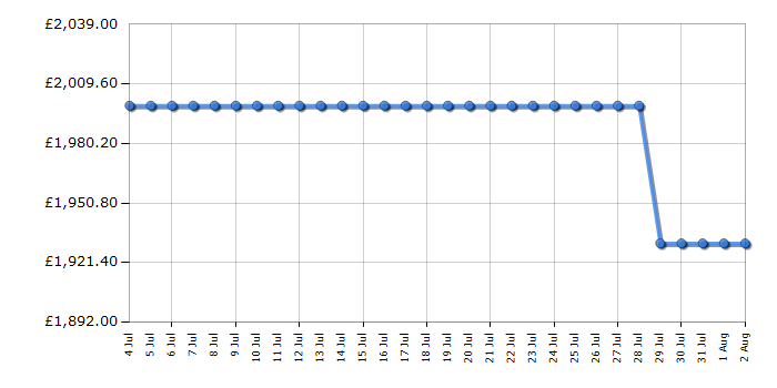 Cheapest price history chart for the Sony K75XR55BP