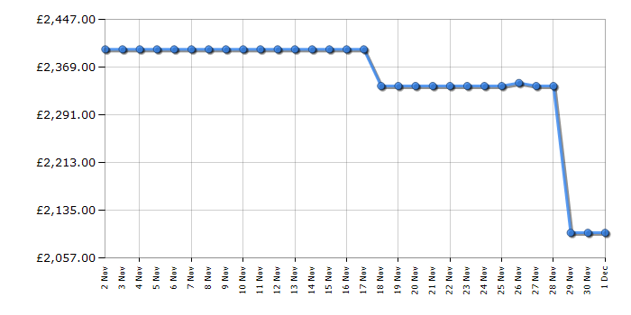 Cheapest price history chart for the Sony K77XR8APU