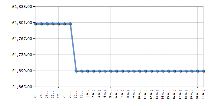 Cheapest price history chart for the Sony K85S38BP