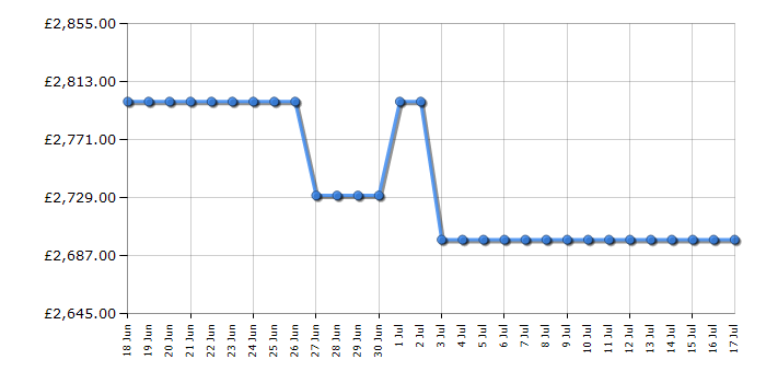 Cheapest price history chart for the Sony K85XR55BP