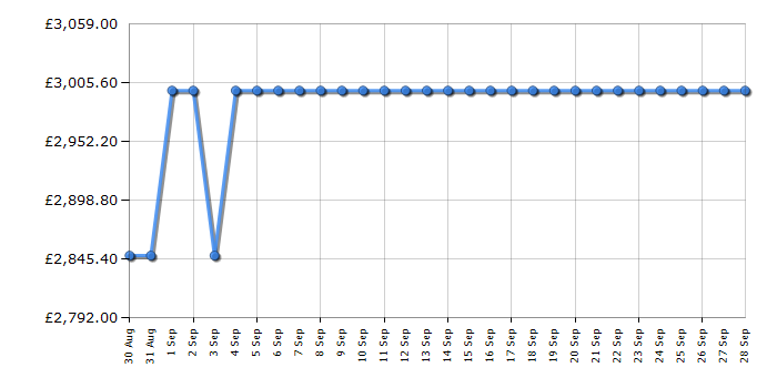 Cheapest price history chart for the Sony K85XR70PU