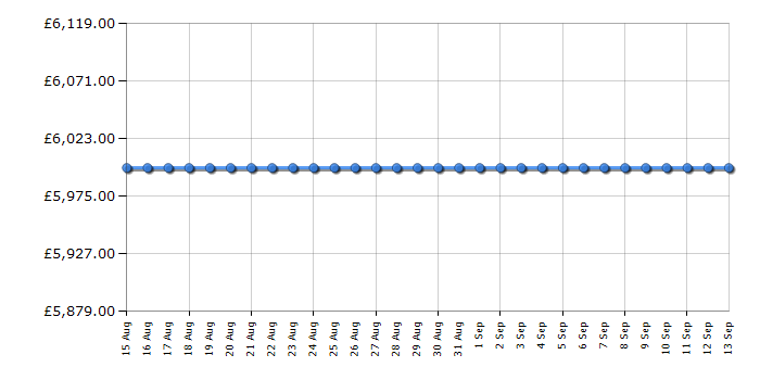 Cheapest price history chart for the Sony K98XR55BP