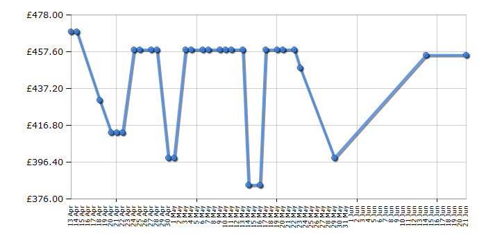 Cheapest price history chart for the Sony KD49XF7073