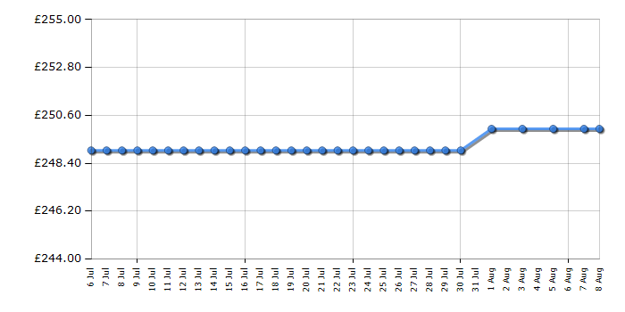 Cheapest price history chart for the Sony KDL32R433