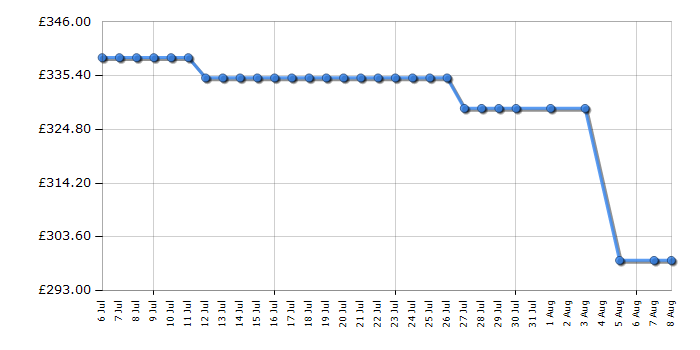 Cheapest price history chart for the Sony KDL32W705B