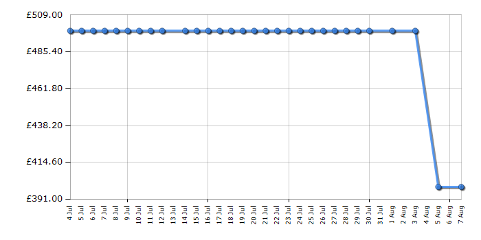 Cheapest price history chart for the Sony KDL42W706BSU