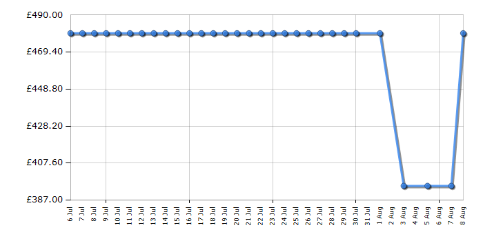 Cheapest price history chart for the Sony KDL48W585BBU