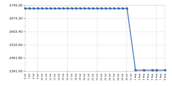 Cheapest price history chart for the Sony KDL50W705