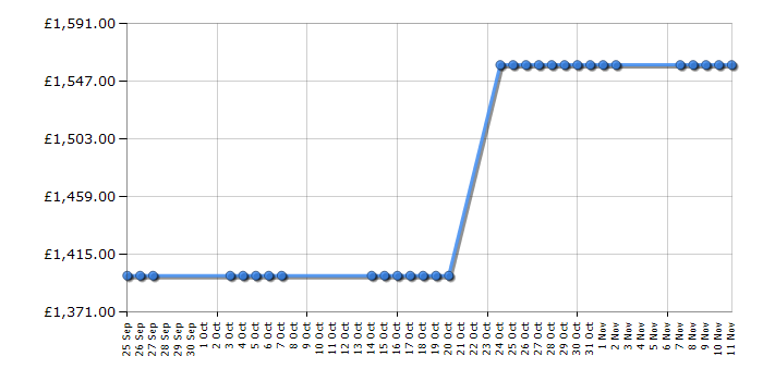 Cheapest price history chart for the Sony KDL65W955