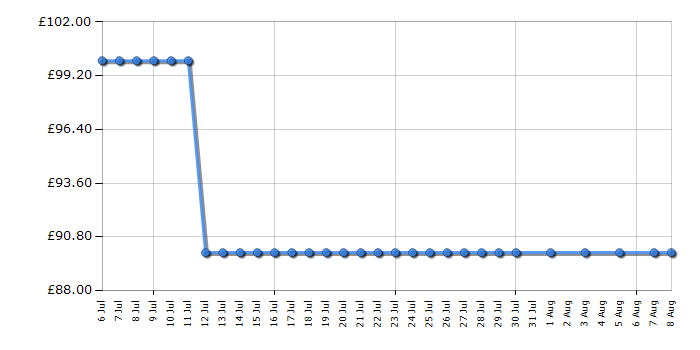 Cheapest price history chart for the Sony SRS-BTX300B