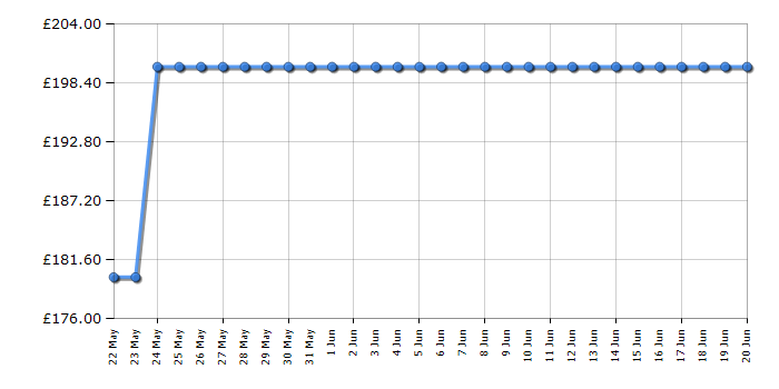 Cheapest price history chart for the Sony XDRV1BTDB