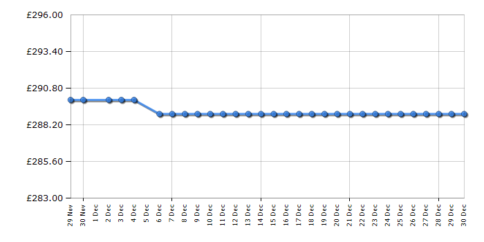 Cheapest price history chart for the Statesman F01754LFS