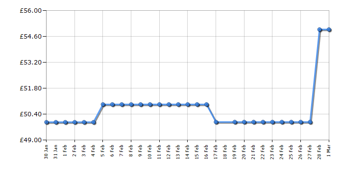 Cheapest price history chart for the Statesman SKAF05015BK