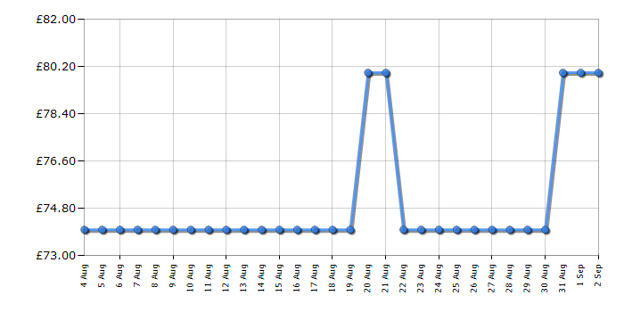 Cheapest price history chart for the Statesman SKAO11015BK