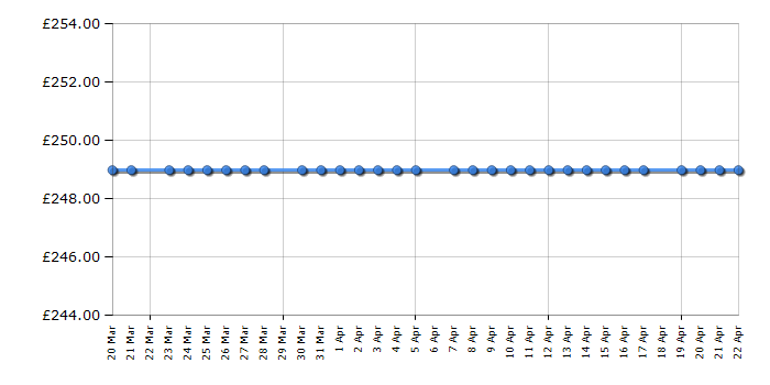 Cheapest price history chart for the Statesman TF160LWE