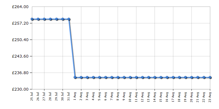 Cheapest price history chart for the Statesman TL235LWE