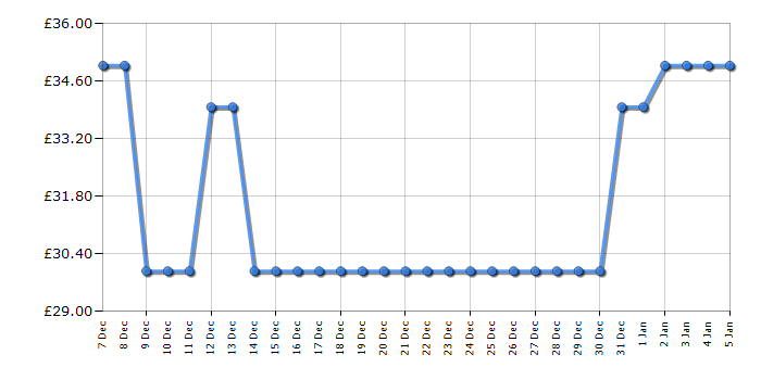 Cheapest price history chart for the Sticki Rolls Sticki Rolluxe