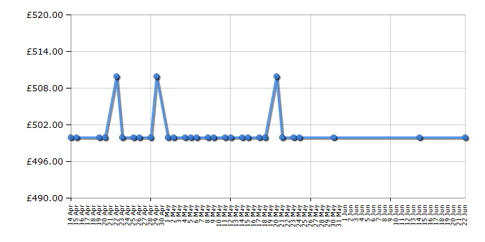 Cheapest price history chart for the Stoves BHIT601