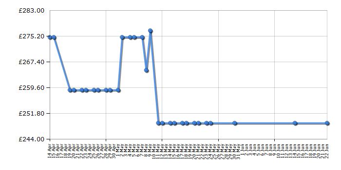 Cheapest price history chart for the Stoves SEB602F