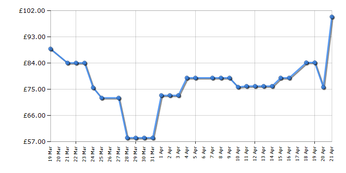 Cheapest price history chart for the Swan SC15827QOC