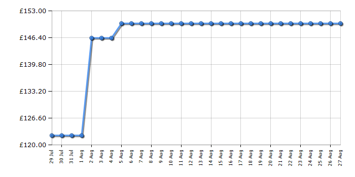 Cheapest price history chart for the Swan SC17321QOC