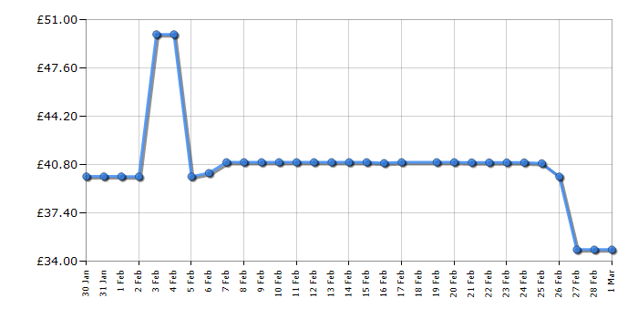 Cheapest price history chart for the Swan SC17350QOCN