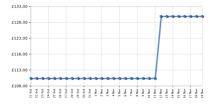 Cheapest price history chart for the Swan SD10410GRY