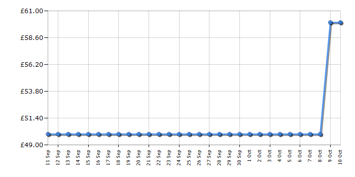 Cheapest price history chart for the Swan SD10513BLU