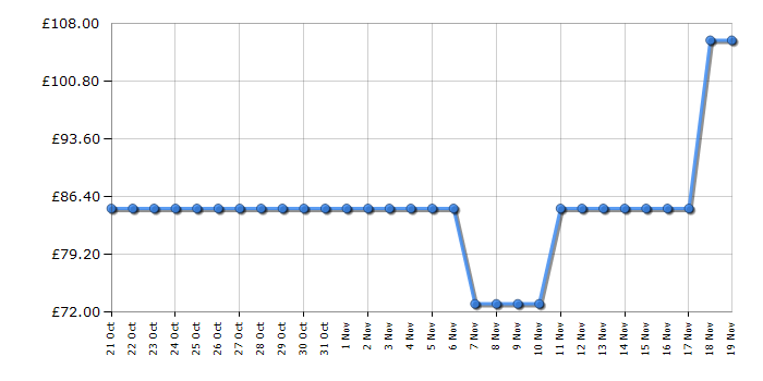 Cheapest price history chart for the Swan SD10518BLK