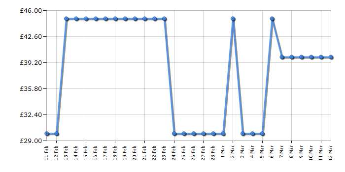 Cheapest price history chart for the Swan SD39010NR