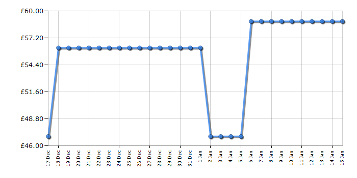 Cheapest price history chart for the Swan SD75210BLKN