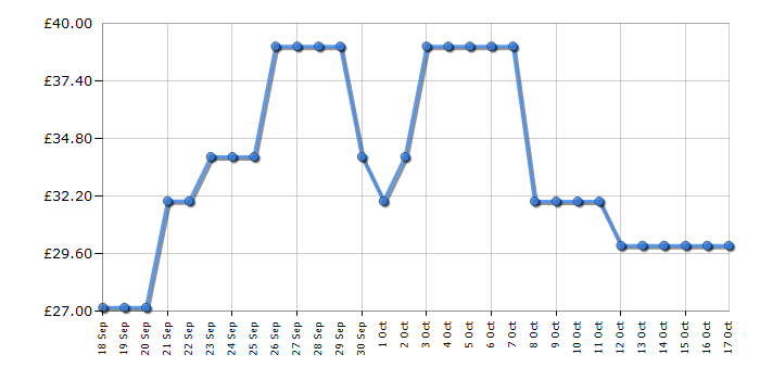 Cheapest price history chart for the Swan SF17021GN