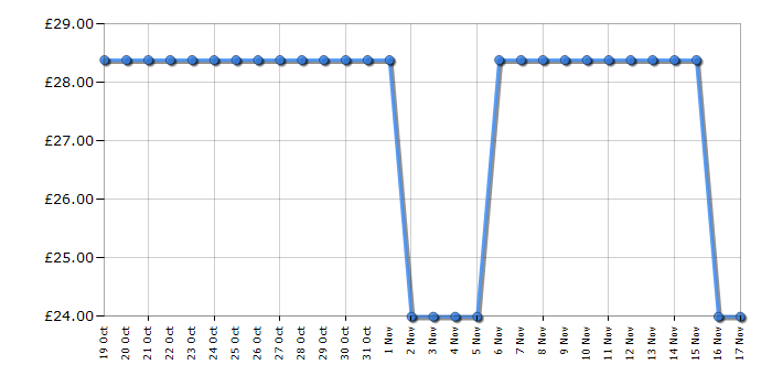 Cheapest price history chart for the Swan SF17021GRN