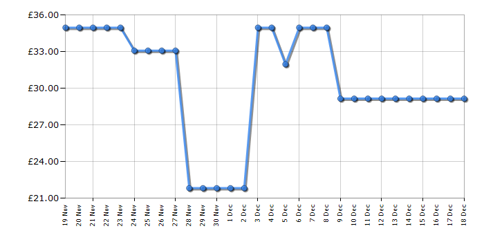 Cheapest price history chart for the Swan SF17021WHTN Nordic Slow Cooker