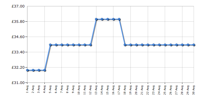 Cheapest price history chart for the Swan SF17030N
