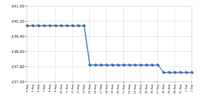 Cheapest price history chart for the Swan SK14610GREN