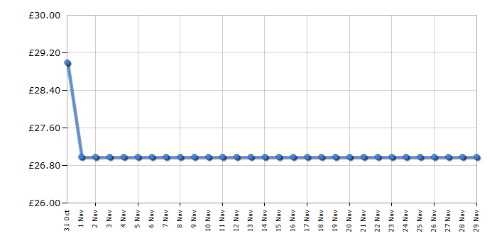 Cheapest price history chart for the Swan SK19026WHT